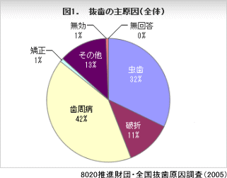 抜歯の主原因